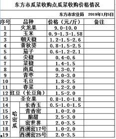 今日瓜菜行情价格,价格波动，市场供需动态解析