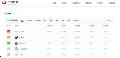 飞瓜数据今日热门,今日热门榜单，热门话题一网打尽